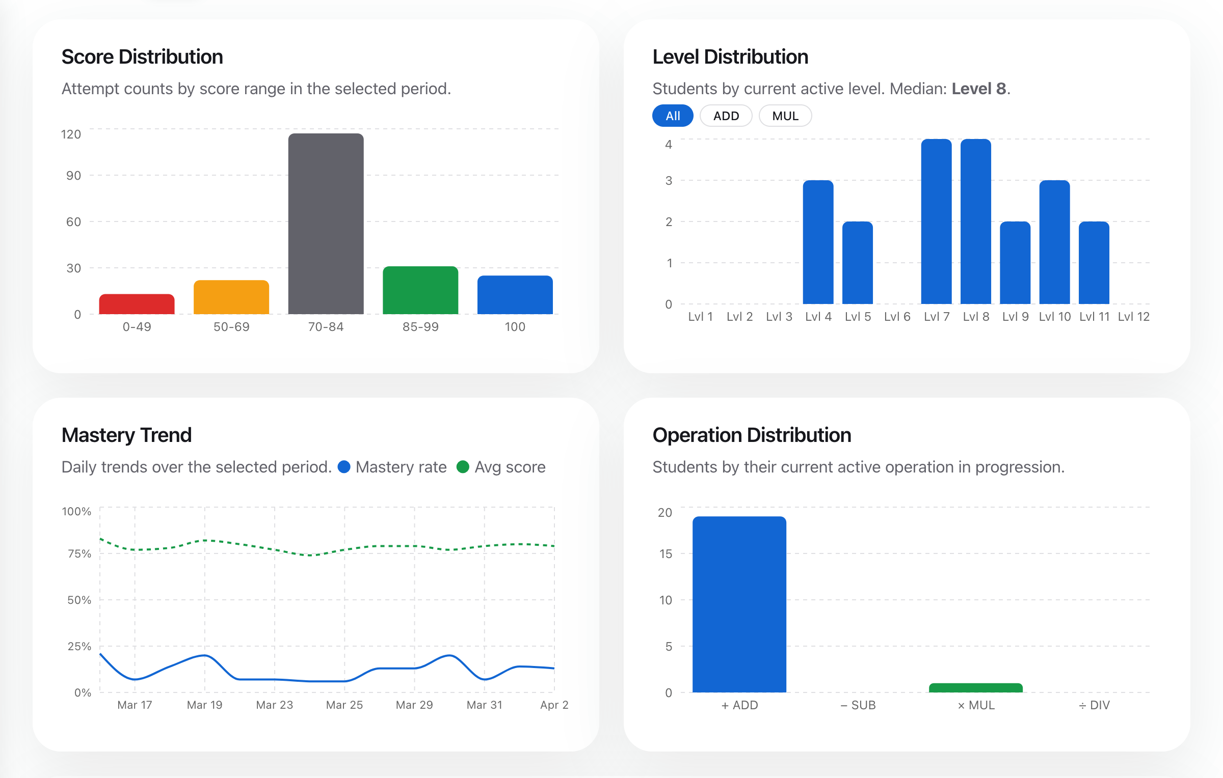 Score distribution screen in LearnMetrics